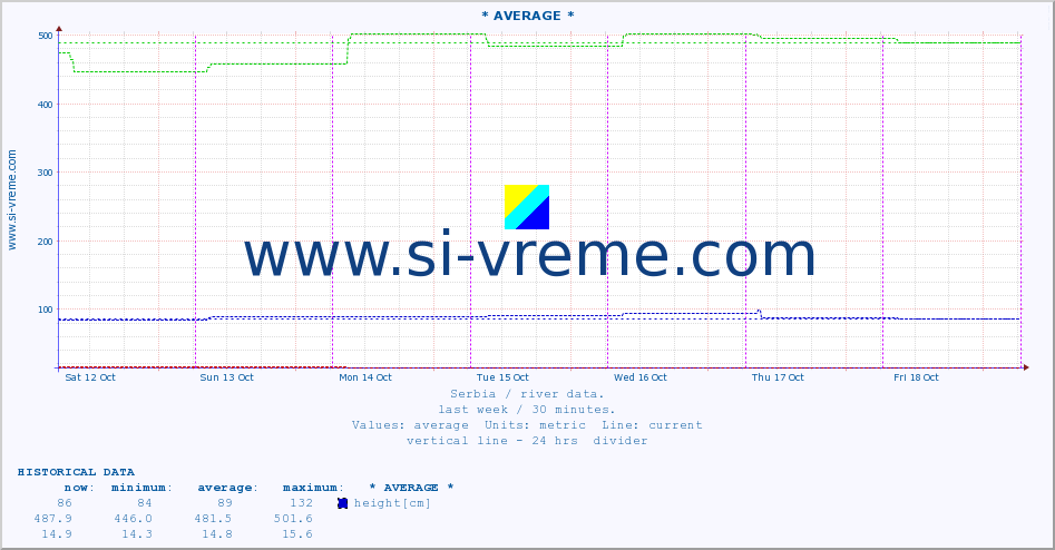  ::  VELIKA MORAVA -  BAGRDAN ** :: height |  |  :: last week / 30 minutes.