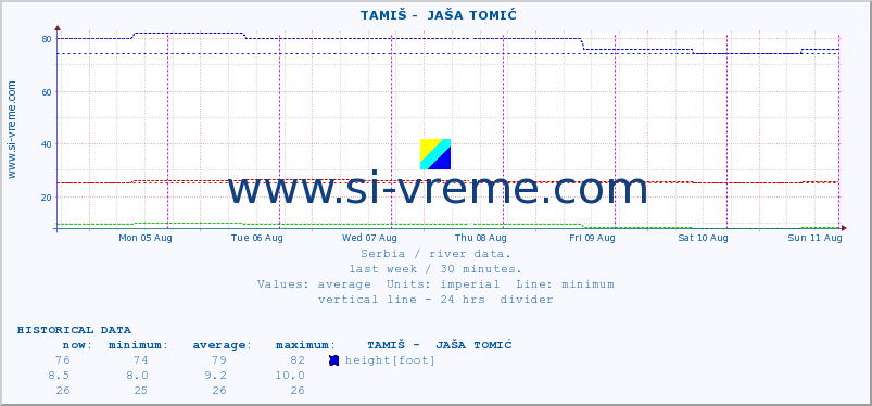  ::  TAMIŠ -  JAŠA TOMIĆ :: height |  |  :: last week / 30 minutes.