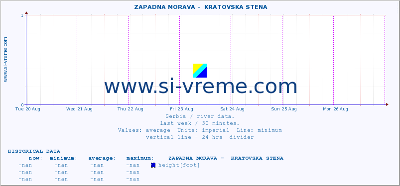  ::  ZAPADNA MORAVA -  KRATOVSKA STENA :: height |  |  :: last week / 30 minutes.