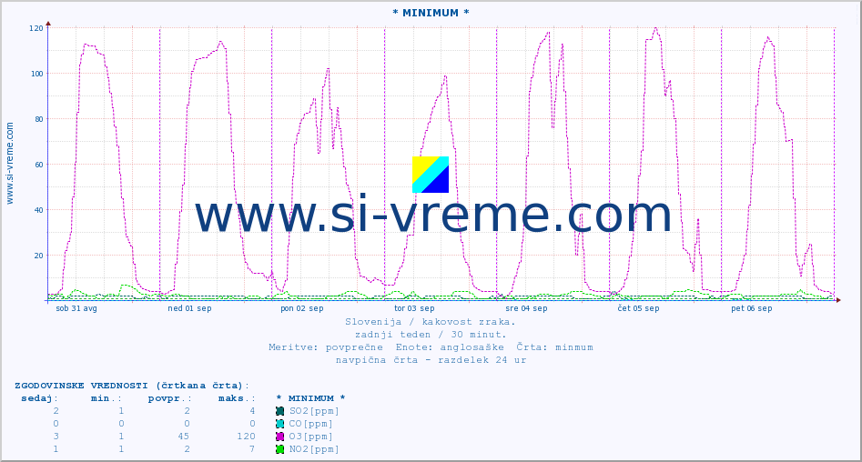 POVPREČJE :: * MINIMUM * :: SO2 | CO | O3 | NO2 :: zadnji teden / 30 minut.