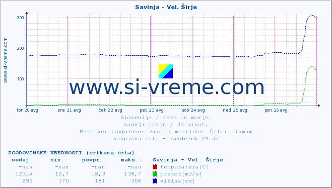 POVPREČJE :: Savinja - Vel. Širje :: temperatura | pretok | višina :: zadnji teden / 30 minut.