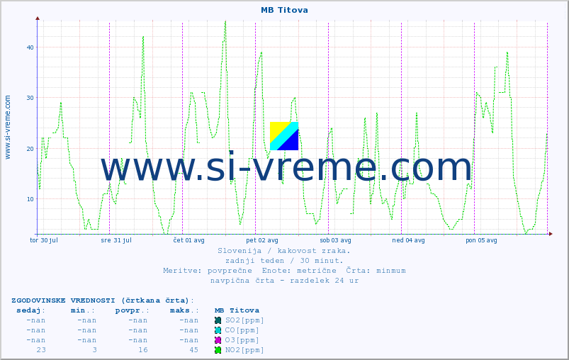 POVPREČJE :: MB Titova :: SO2 | CO | O3 | NO2 :: zadnji teden / 30 minut.