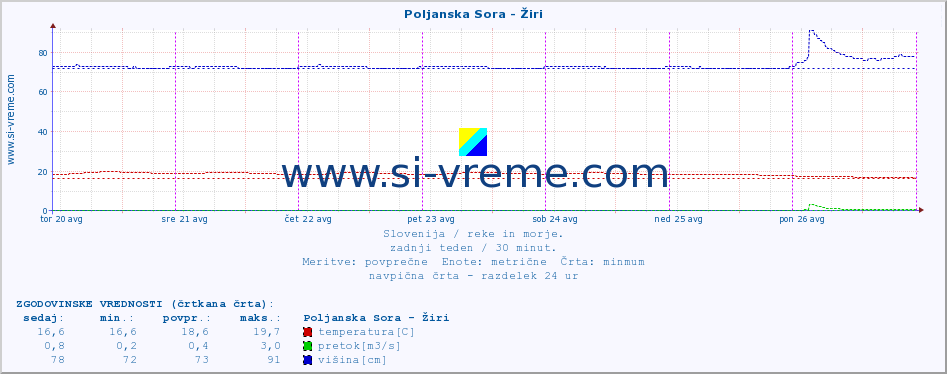 POVPREČJE :: Poljanska Sora - Žiri :: temperatura | pretok | višina :: zadnji teden / 30 minut.