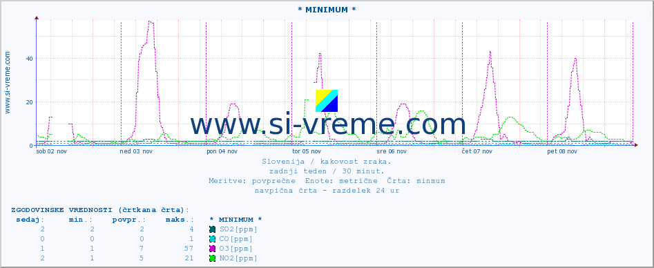 POVPREČJE :: * MINIMUM * :: SO2 | CO | O3 | NO2 :: zadnji teden / 30 minut.