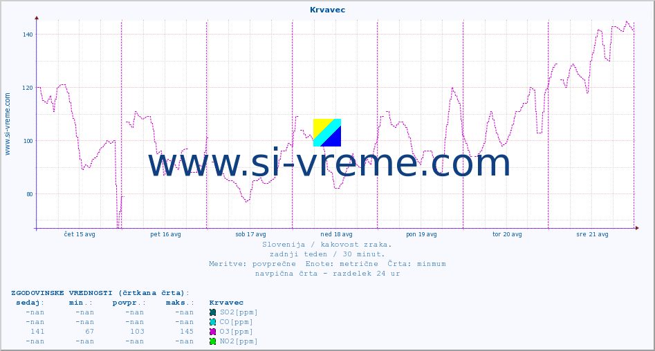 POVPREČJE :: Krvavec :: SO2 | CO | O3 | NO2 :: zadnji teden / 30 minut.