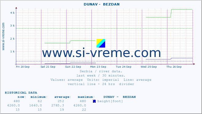  ::  DUNAV -  BEZDAN :: height |  |  :: last week / 30 minutes.