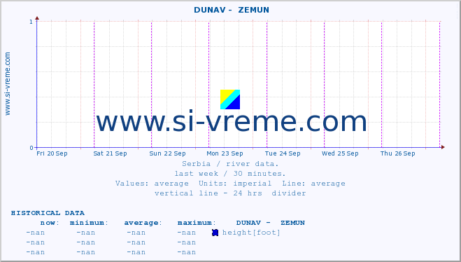  ::  DUNAV -  ZEMUN :: height |  |  :: last week / 30 minutes.