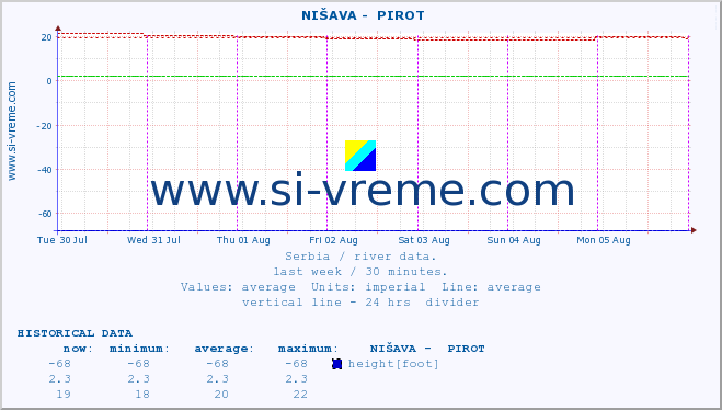  ::  NIŠAVA -  PIROT :: height |  |  :: last week / 30 minutes.