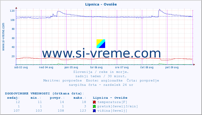 POVPREČJE :: Lipnica - Ovsiše :: temperatura | pretok | višina :: zadnji teden / 30 minut.