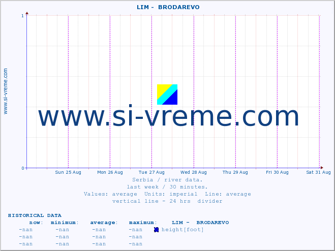  ::  LIM -  BRODAREVO :: height |  |  :: last week / 30 minutes.