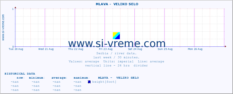  ::  MLAVA -  VELIKO SELO :: height |  |  :: last week / 30 minutes.