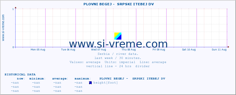  ::  PLOVNI BEGEJ -  SRPSKI ITEBEJ DV :: height |  |  :: last week / 30 minutes.