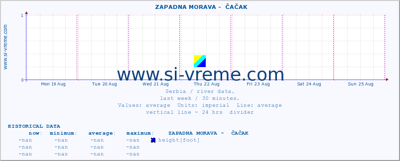  ::  ZAPADNA MORAVA -  ČAČAK :: height |  |  :: last week / 30 minutes.