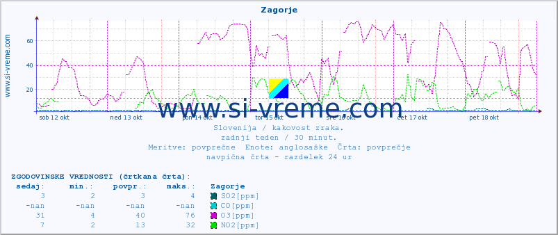 POVPREČJE :: Zagorje :: SO2 | CO | O3 | NO2 :: zadnji teden / 30 minut.