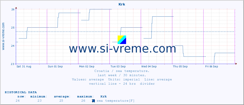  :: Krk :: sea temperature :: last week / 30 minutes.