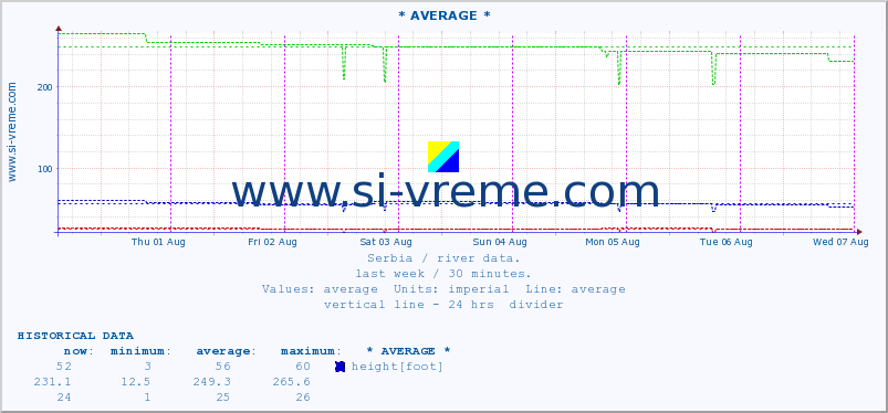  :: * AVERAGE * :: height |  |  :: last week / 30 minutes.