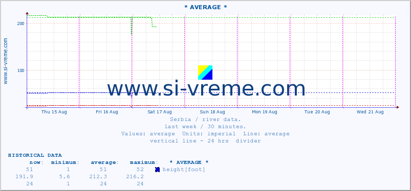  :: * AVERAGE * :: height |  |  :: last week / 30 minutes.