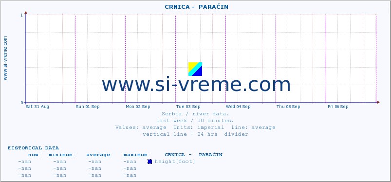  ::  CRNICA -  PARAĆIN :: height |  |  :: last week / 30 minutes.