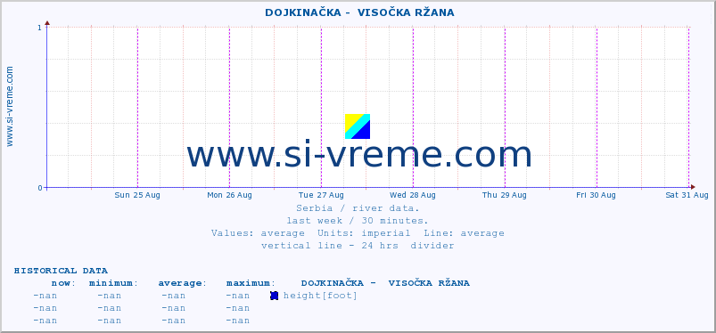  ::  DOJKINAČKA -  VISOČKA RŽANA :: height |  |  :: last week / 30 minutes.