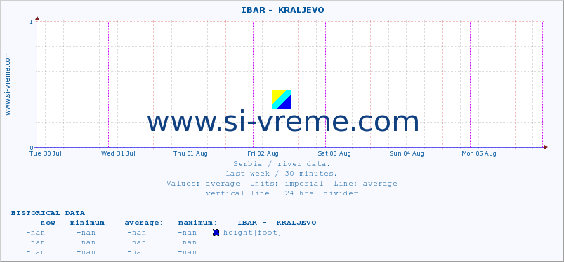  ::  IBAR -  KRALJEVO :: height |  |  :: last week / 30 minutes.