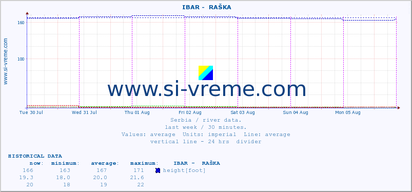  ::  IBAR -  RAŠKA :: height |  |  :: last week / 30 minutes.