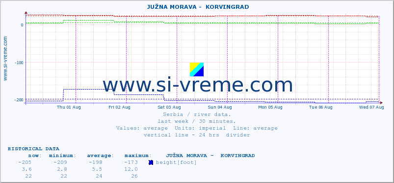  ::  JUŽNA MORAVA -  KORVINGRAD :: height |  |  :: last week / 30 minutes.