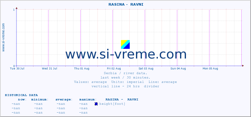  ::  RASINA -  RAVNI :: height |  |  :: last week / 30 minutes.