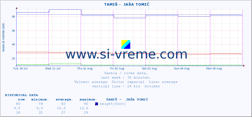  ::  TAMIŠ -  JAŠA TOMIĆ :: height |  |  :: last week / 30 minutes.