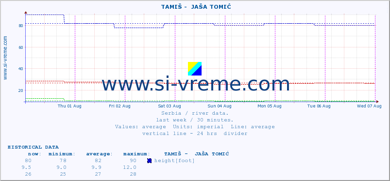  ::  TAMIŠ -  JAŠA TOMIĆ :: height |  |  :: last week / 30 minutes.