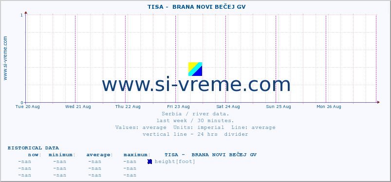  ::  TISA -  BRANA NOVI BEČEJ GV :: height |  |  :: last week / 30 minutes.