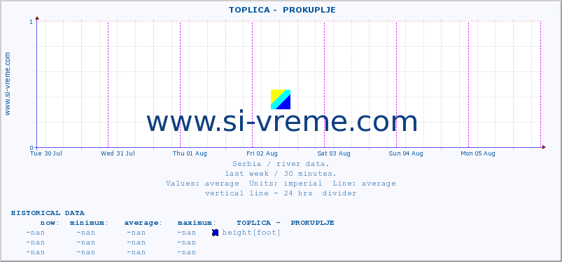  ::  TOPLICA -  PROKUPLJE :: height |  |  :: last week / 30 minutes.