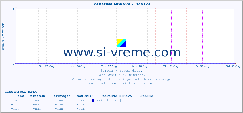  ::  ZAPADNA MORAVA -  JASIKA :: height |  |  :: last week / 30 minutes.