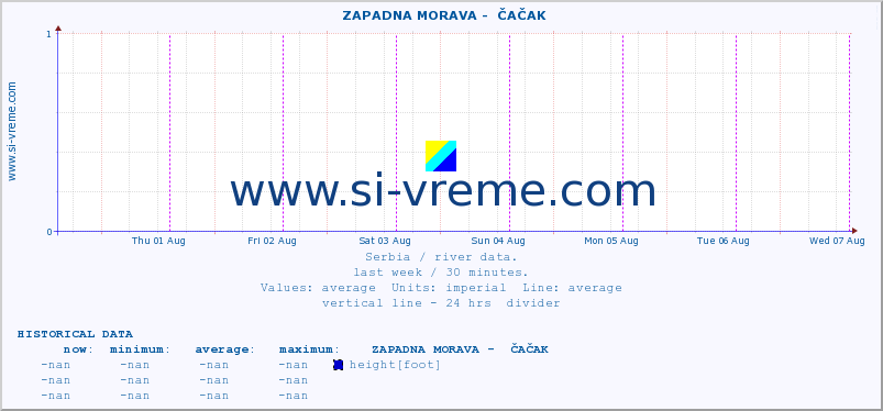  ::  ZAPADNA MORAVA -  ČAČAK :: height |  |  :: last week / 30 minutes.