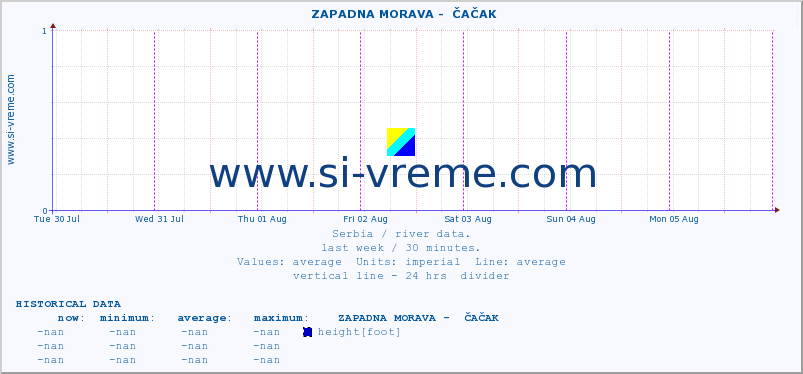  ::  ZAPADNA MORAVA -  ČAČAK :: height |  |  :: last week / 30 minutes.