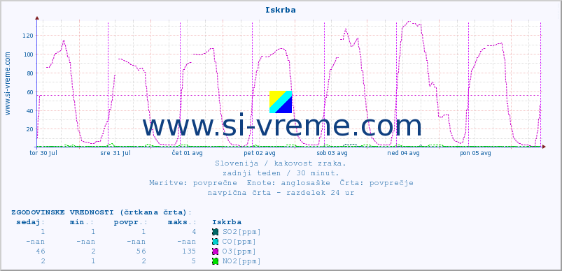 POVPREČJE :: Iskrba :: SO2 | CO | O3 | NO2 :: zadnji teden / 30 minut.