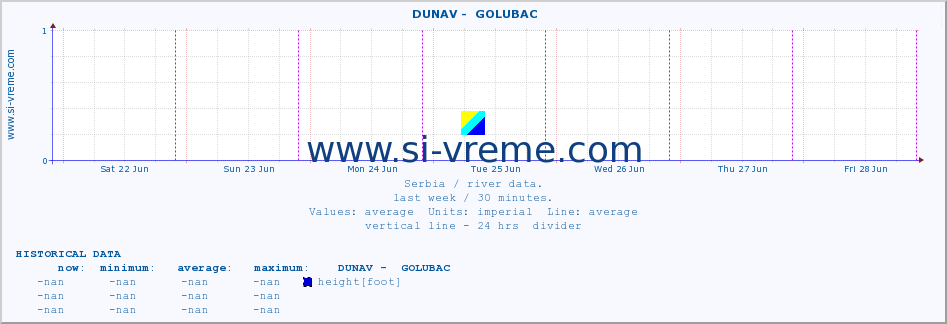  ::  DUNAV -  GOLUBAC :: height |  |  :: last week / 30 minutes.