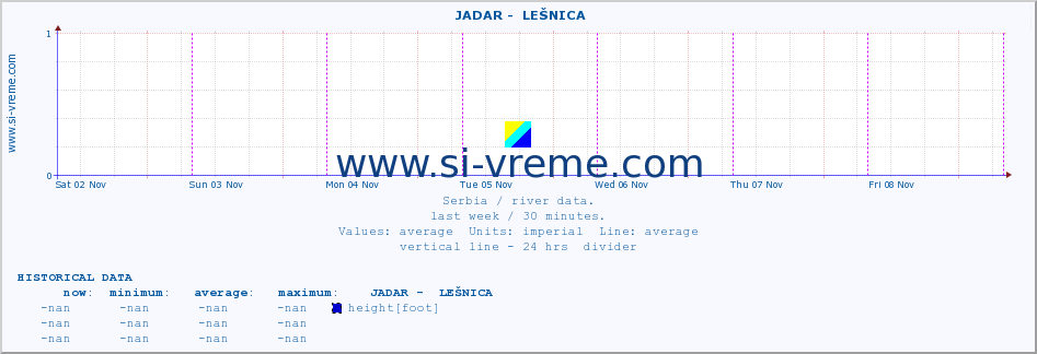  ::  JADAR -  LEŠNICA :: height |  |  :: last week / 30 minutes.