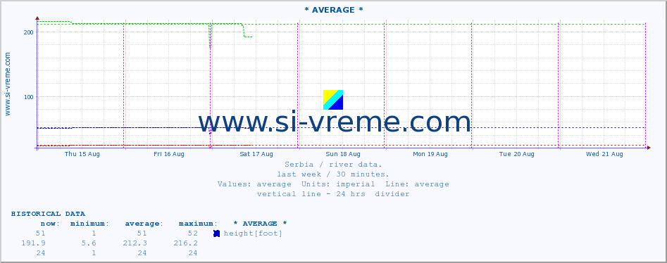  :: * AVERAGE * :: height |  |  :: last week / 30 minutes.