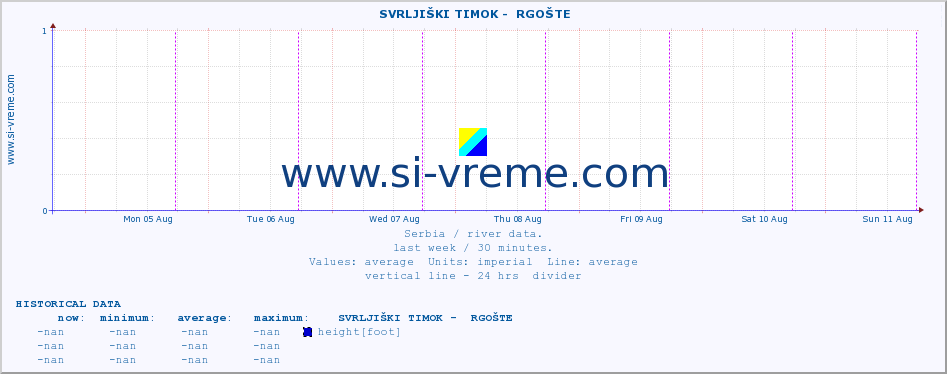  ::  SVRLJIŠKI TIMOK -  RGOŠTE :: height |  |  :: last week / 30 minutes.