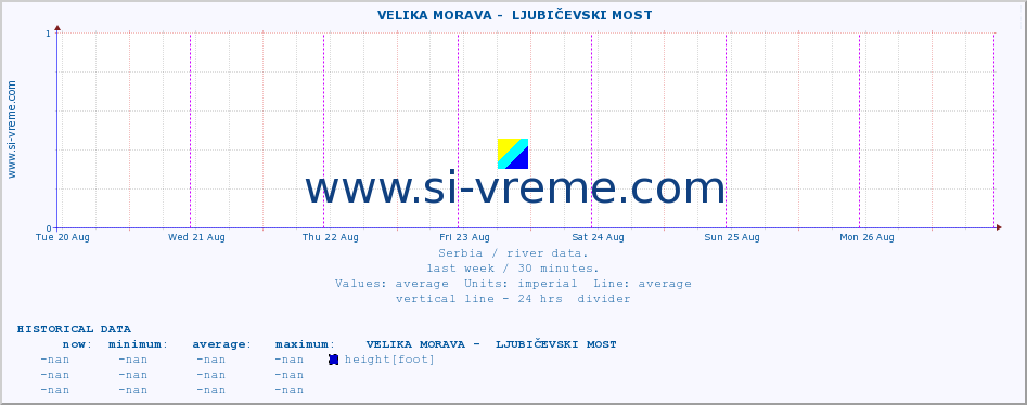  ::  VELIKA MORAVA -  LJUBIČEVSKI MOST :: height |  |  :: last week / 30 minutes.