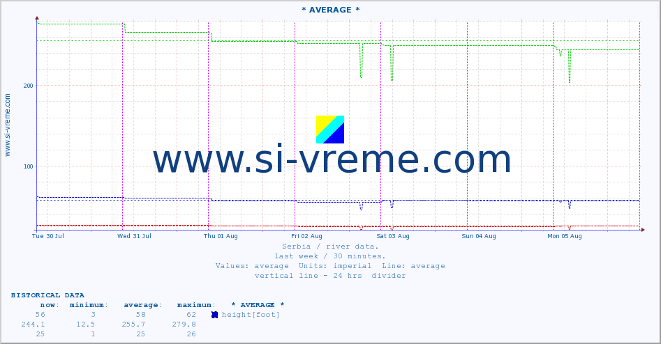  :: * AVERAGE * :: height |  |  :: last week / 30 minutes.