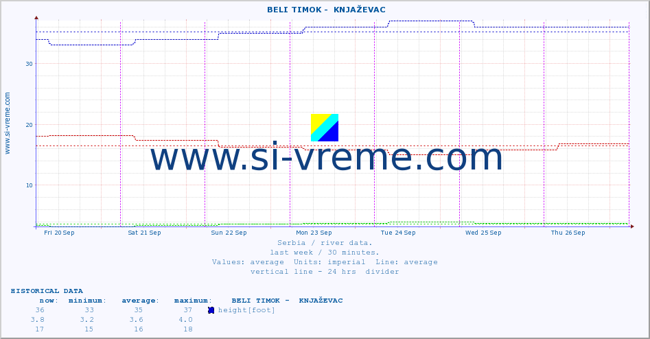  ::  BELI TIMOK -  KNJAŽEVAC :: height |  |  :: last week / 30 minutes.