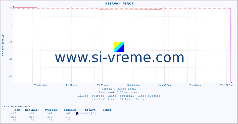  ::  NIŠAVA -  PIROT :: height |  |  :: last week / 30 minutes.