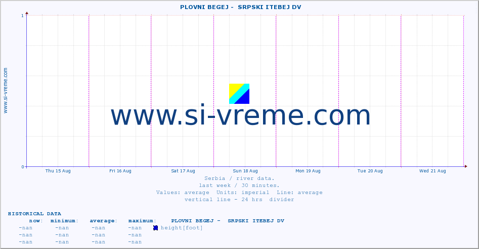  ::  PLOVNI BEGEJ -  SRPSKI ITEBEJ DV :: height |  |  :: last week / 30 minutes.