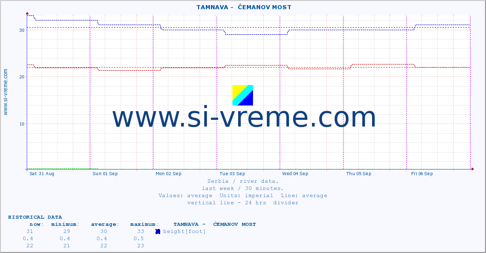  ::  TAMNAVA -  ĆEMANOV MOST :: height |  |  :: last week / 30 minutes.