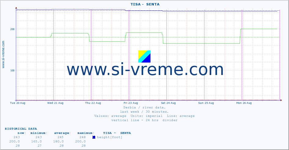  ::  TISA -  SENTA :: height |  |  :: last week / 30 minutes.