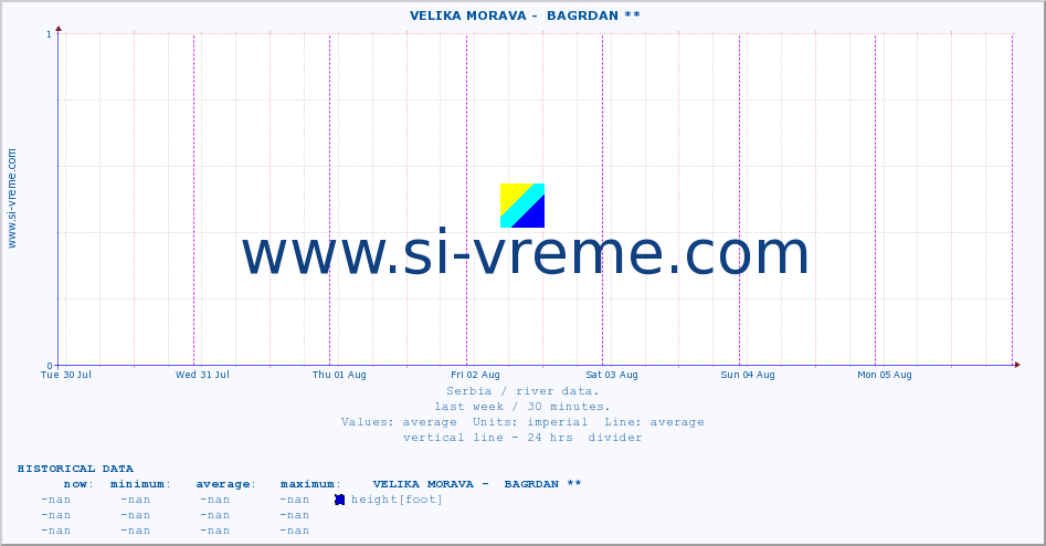  ::  VELIKA MORAVA -  BAGRDAN ** :: height |  |  :: last week / 30 minutes.