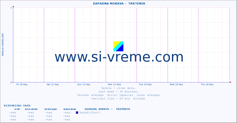  ::  ZAPADNA MORAVA -  TRSTENIK :: height |  |  :: last week / 30 minutes.