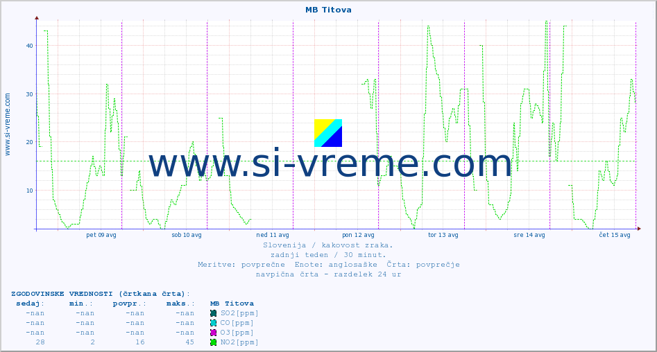 POVPREČJE :: MB Titova :: SO2 | CO | O3 | NO2 :: zadnji teden / 30 minut.