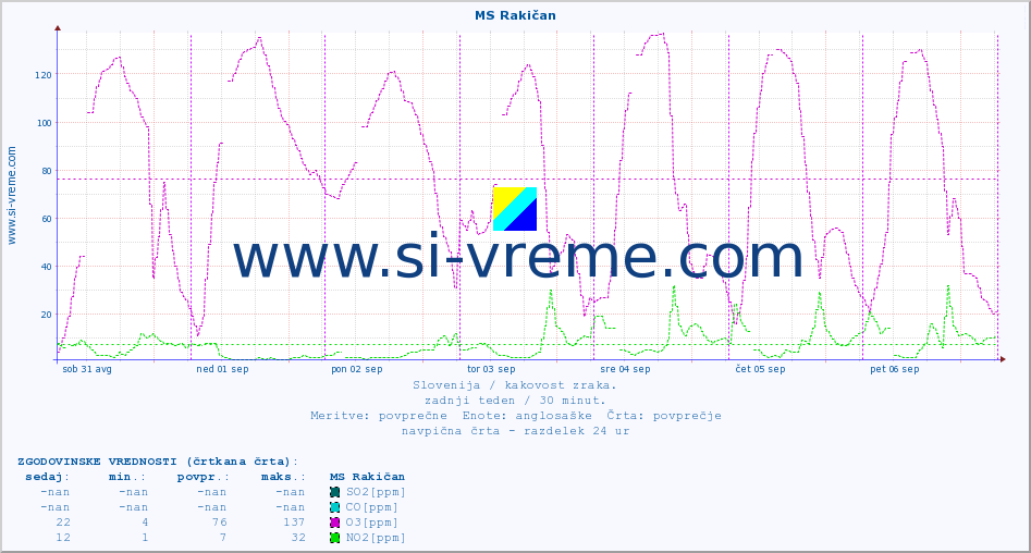 POVPREČJE :: MS Rakičan :: SO2 | CO | O3 | NO2 :: zadnji teden / 30 minut.